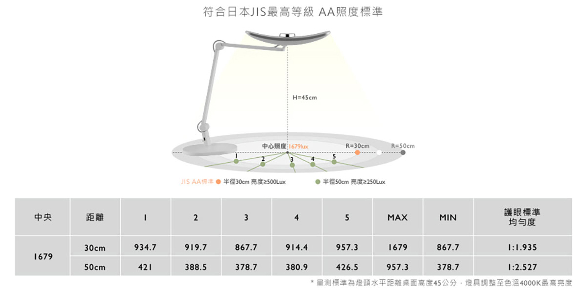 符合日本最高等級JIS標準 AA照度標準